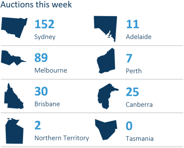 Số lượng giao dịch bất động sản trong buổi đấu giá tuần này tại Úc 