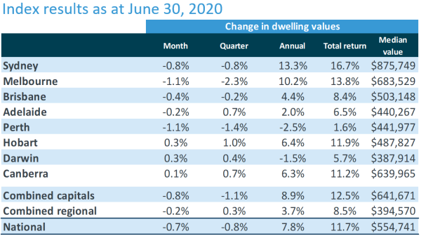 Chỉ số tăng trưởng giá trị bất động sản tại Úc tính hết ngày 30/06/2020 ( nguồn: CoreLogic)