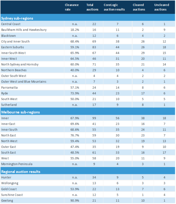 Tỷ lệ đấu giá nhà tại một số vùng ngoại ô tại Úc ( nguồn; CoreLogic)